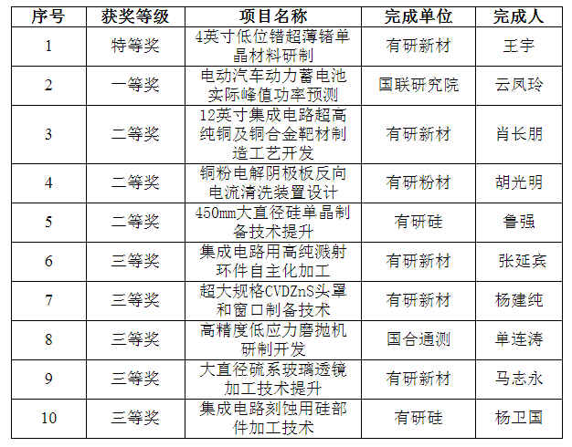 喜报！尊龙凯时人生就是博集团一批职工创新成果荣获全国机械冶金建材行业职工技术创新成果奖